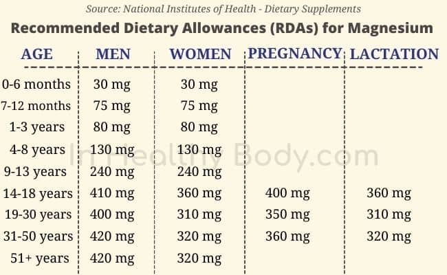 Recommended Dietary Allowances (RDAs) for Magnesium